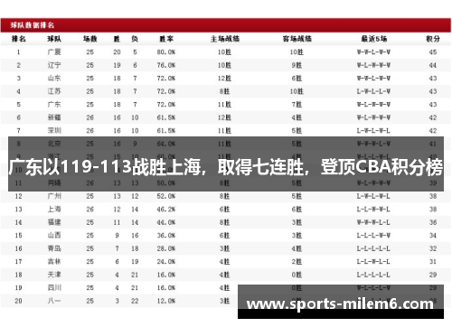广东以119-113战胜上海，取得七连胜，登顶CBA积分榜